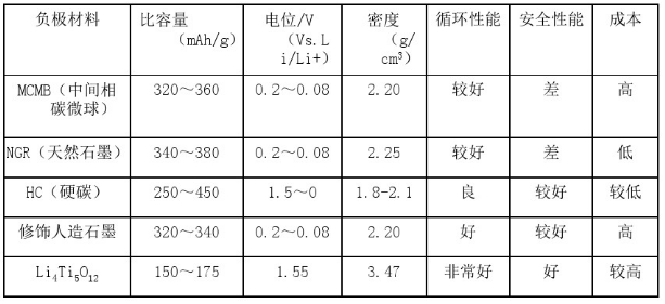 鋰離子電池負(fù)極材料對比表