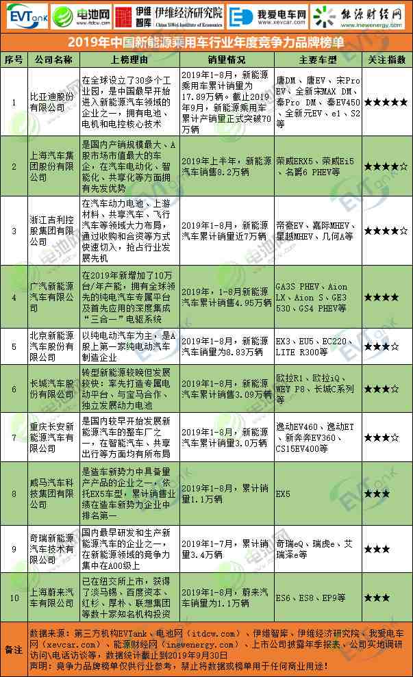 2019年中國(guó)新能源乘用車行業(yè)年度競(jìng)爭(zhēng)力品牌榜單