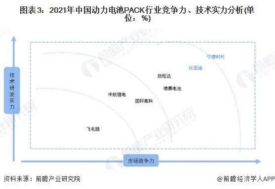 動(dòng)力電池pack行業(yè)競(jìng)爭(zhēng)力和技術(shù)實(shí)力分析