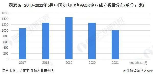 動(dòng)力電池pack企業(yè)成立數(shù)量分布