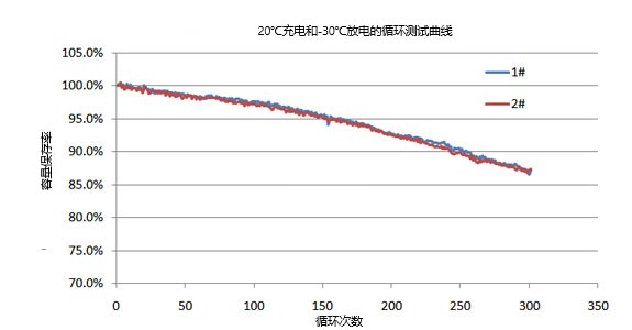 20℃充放電/30℃循環(huán)試驗(yàn)