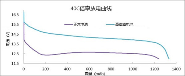 40C高倍率鋰電池持續(xù)放電曲線(xiàn)