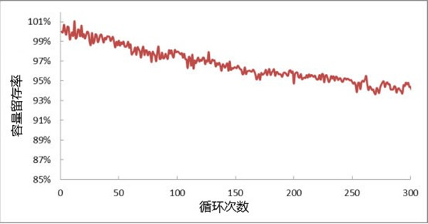 高倍率鋰電芯循環(huán)壽命測(cè)試曲線(xiàn)