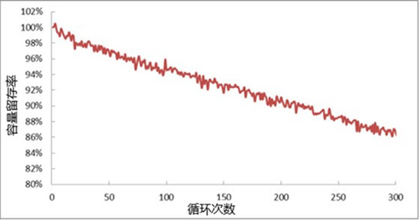 高倍率鋰電芯循環(huán)壽命測(cè)試曲線(xiàn)