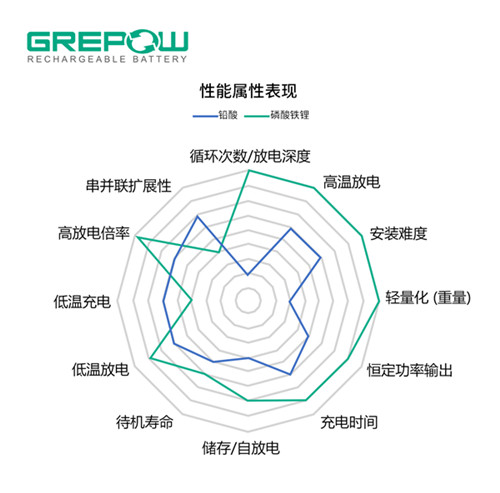 鉛酸電池VS磷酸鐵鋰電池性能屬性表現(xiàn)對(duì)比