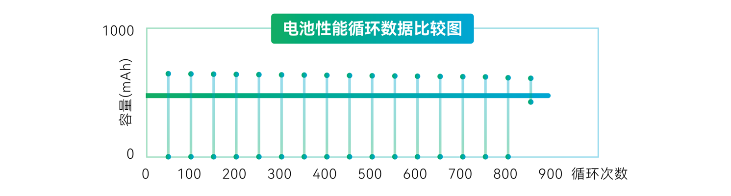 智能電表集采器電池性能循環(huán)數(shù)據(jù)比較