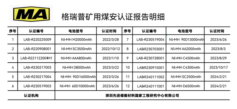 格瑞普礦用煤安認(rèn)證報告明細(xì)