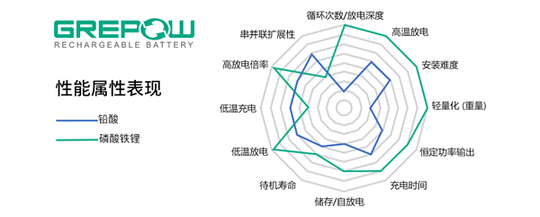 磷酸鐵鋰電池和鉛酸電視性能屬性表現(xiàn)